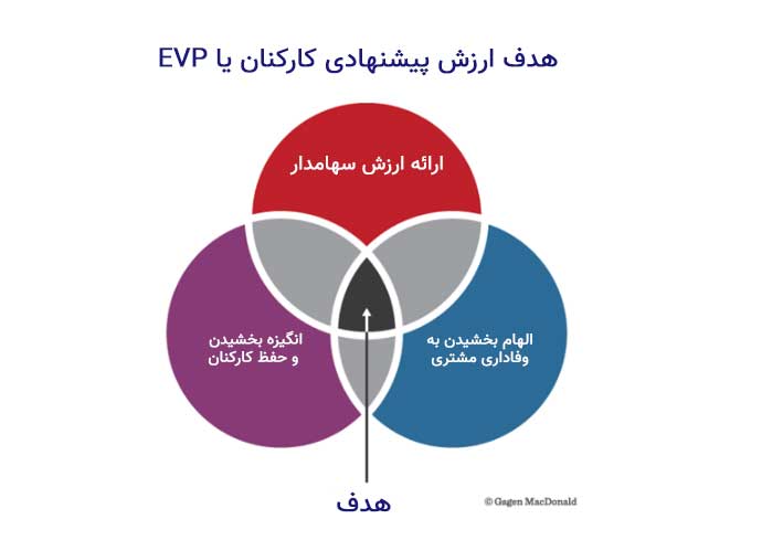 Purpose of EVP