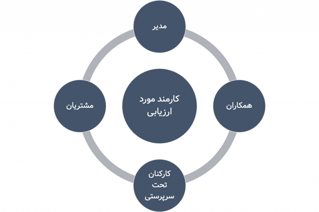 مدل ارزیابی عملکرد ۳۶۰ درجه